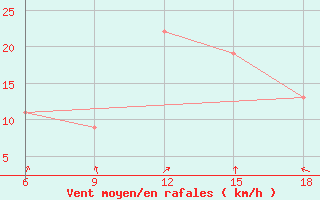 Courbe de la force du vent pour Souk Ahras