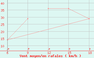 Courbe de la force du vent pour Svenska Hogarna