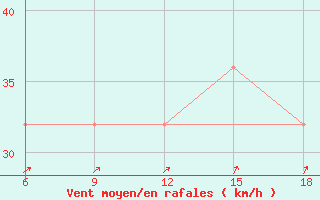 Courbe de la force du vent pour Svenska Hogarna