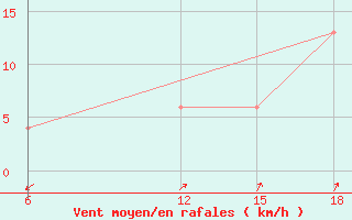 Courbe de la force du vent pour Lerida (Esp)