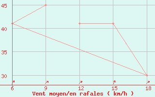 Courbe de la force du vent pour Beni-Saf