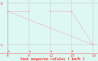 Courbe de la force du vent pour Ain Sefra