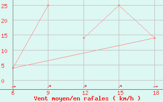 Courbe de la force du vent pour Mavrovo