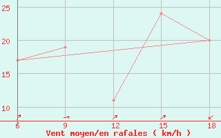 Courbe de la force du vent pour Burgos (Esp)