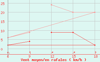 Courbe de la force du vent pour Bolu