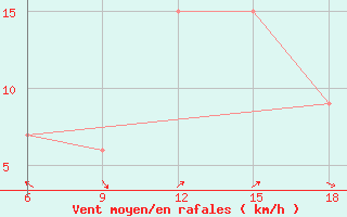 Courbe de la force du vent pour Burgos (Esp)