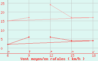 Courbe de la force du vent pour ??rnak