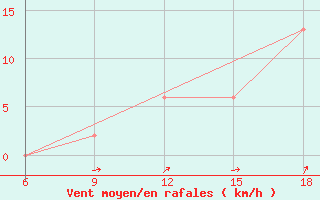 Courbe de la force du vent pour Burgos (Esp)