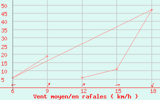 Courbe de la force du vent pour Beni Abbes