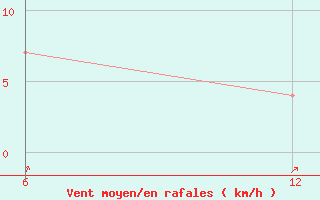 Courbe de la force du vent pour Reutte / Tirol