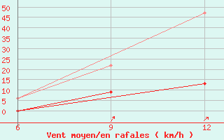 Courbe de la force du vent pour Agri