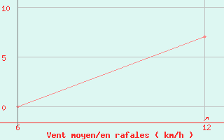 Courbe de la force du vent pour Katarina