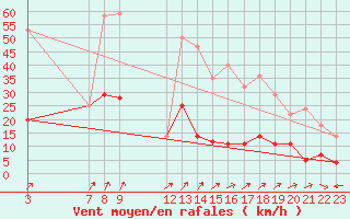 Courbe de la force du vent pour Cervera de Pisuerga