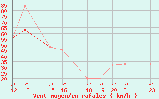 Courbe de la force du vent pour Cap Mele (It)