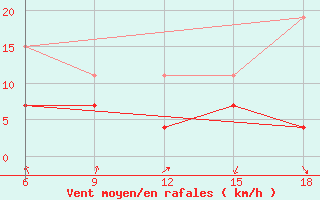 Courbe de la force du vent pour Larache
