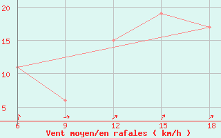 Courbe de la force du vent pour Ain Sefra