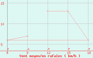 Courbe de la force du vent pour Capo Frasca