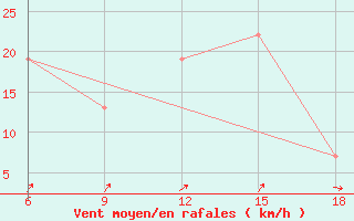 Courbe de la force du vent pour Ksar Chellala