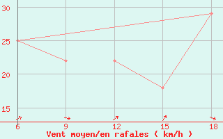 Courbe de la force du vent pour Falsterbo