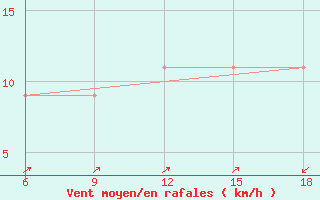 Courbe de la force du vent pour Mahdia