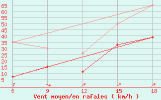 Courbe de la force du vent pour Midelt