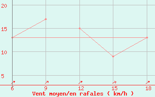 Courbe de la force du vent pour Capo Frasca