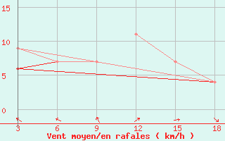 Courbe de la force du vent pour Kebili