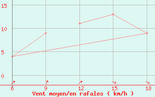 Courbe de la force du vent pour Ain Sefra