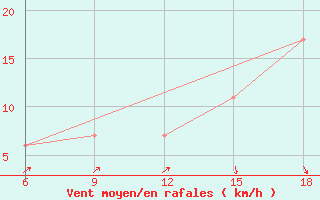 Courbe de la force du vent pour Ain Sefra