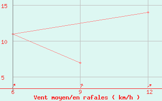 Courbe de la force du vent pour Rabiah