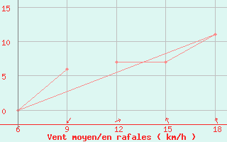 Courbe de la force du vent pour Ain Sefra