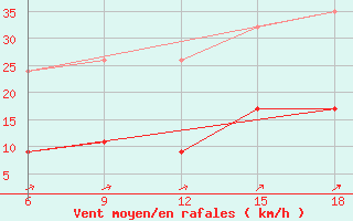 Courbe de la force du vent pour Kas