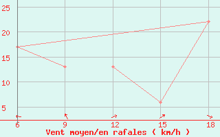 Courbe de la force du vent pour Monte Argentario