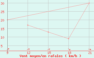 Courbe de la force du vent pour Sallum Plateau