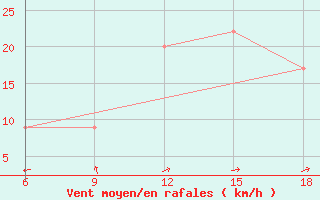 Courbe de la force du vent pour Beni Abbes