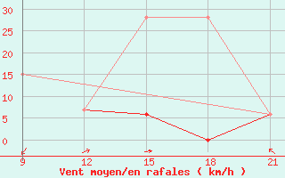 Courbe de la force du vent pour Kebili