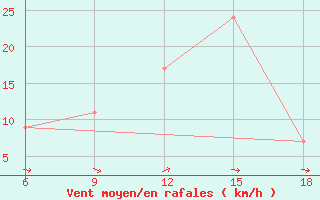 Courbe de la force du vent pour Capo Frasca