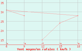 Courbe de la force du vent pour Huesca (Esp)