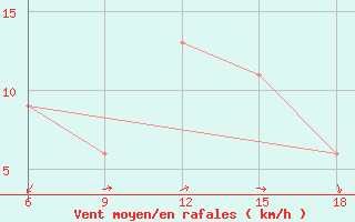 Courbe de la force du vent pour Capo Frasca