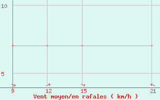 Courbe de la force du vent pour Vinica-Pgc