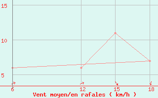 Courbe de la force du vent pour Maghnia