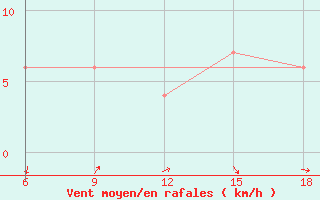 Courbe de la force du vent pour Lerida (Esp)