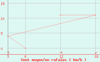 Courbe de la force du vent pour Brata