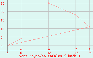 Courbe de la force du vent pour Brata