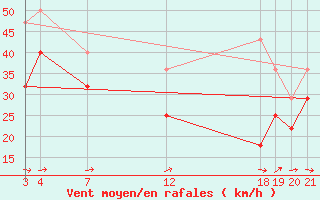 Courbe de la force du vent pour Roldalsfjellet