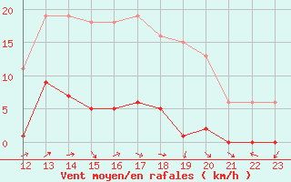 Courbe de la force du vent pour Liefrange (Lu)