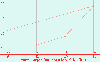 Courbe de la force du vent pour Beni Abbes