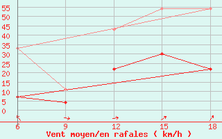 Courbe de la force du vent pour Midelt