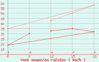 Courbe de la force du vent pour Midelt