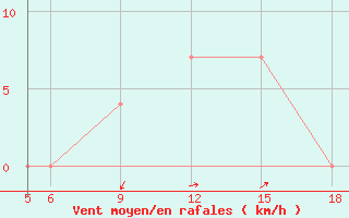 Courbe de la force du vent pour St Johann Pongau